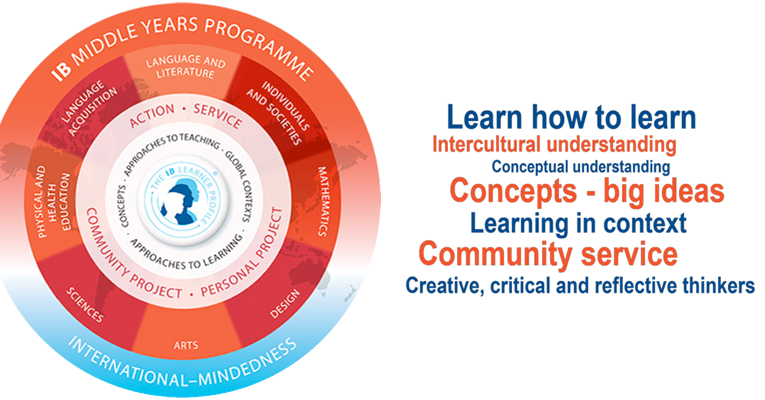 International Baccalaureate Middle Years Programme diagram