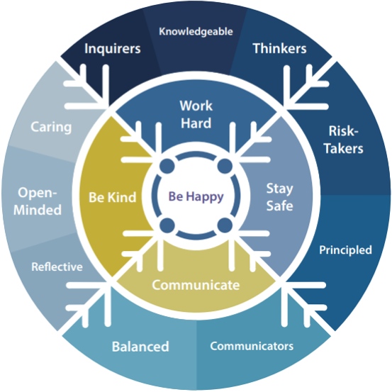 Our Values Charter diagram